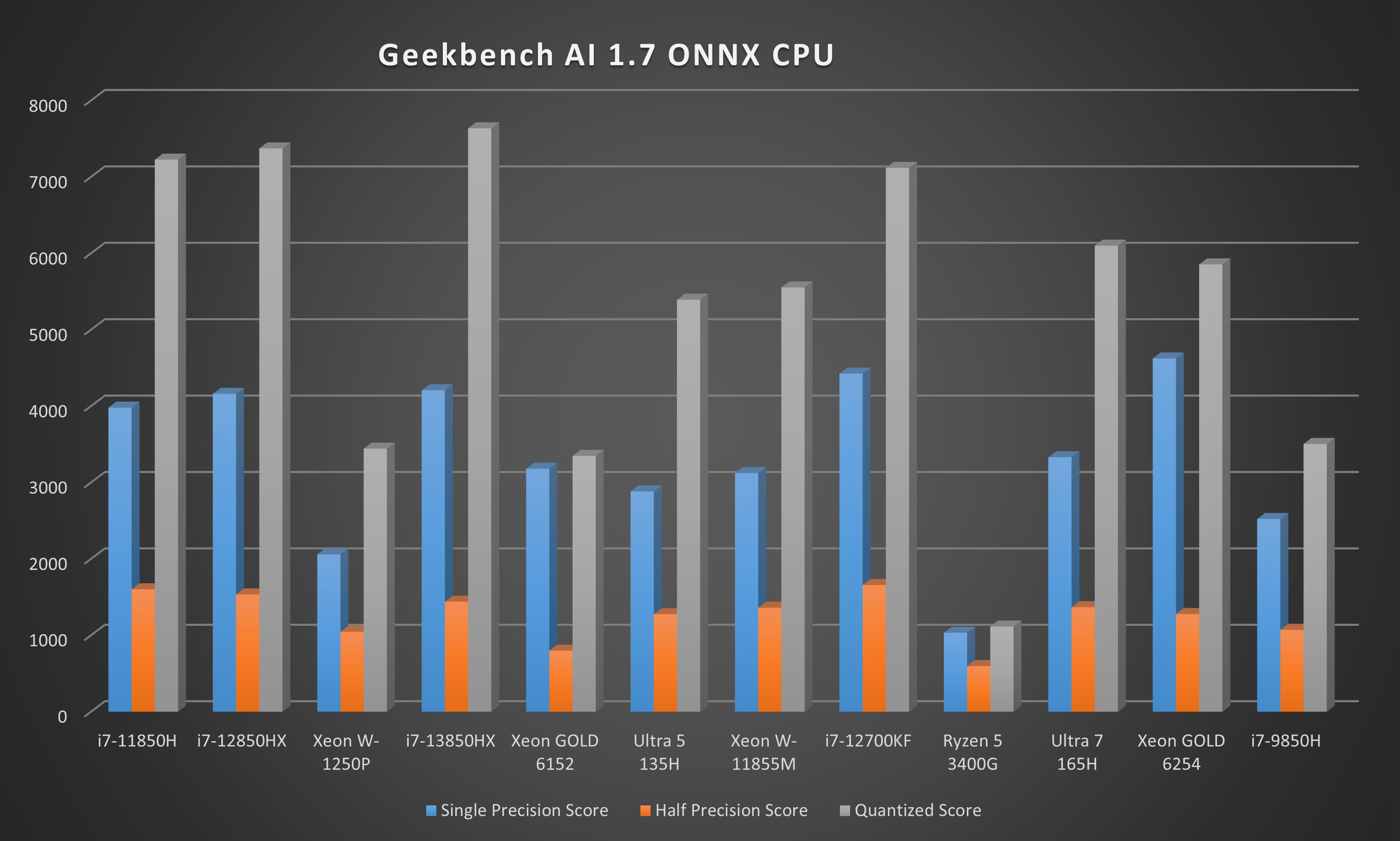Geekbench AI CPU tests